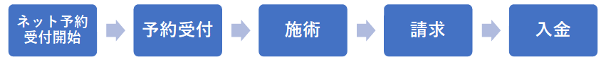 実働の流れ 女性鍼灸師募集